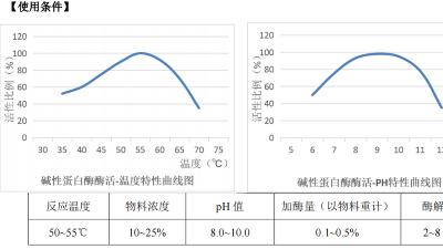 堿性蛋白酶在含酶醫(yī)療器械清洗劑中，酶活力是多少？