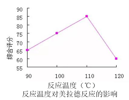 反應(yīng)溫度