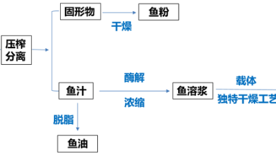 酶解魚溶漿與酶制劑之間存在什么聯(lián)系?